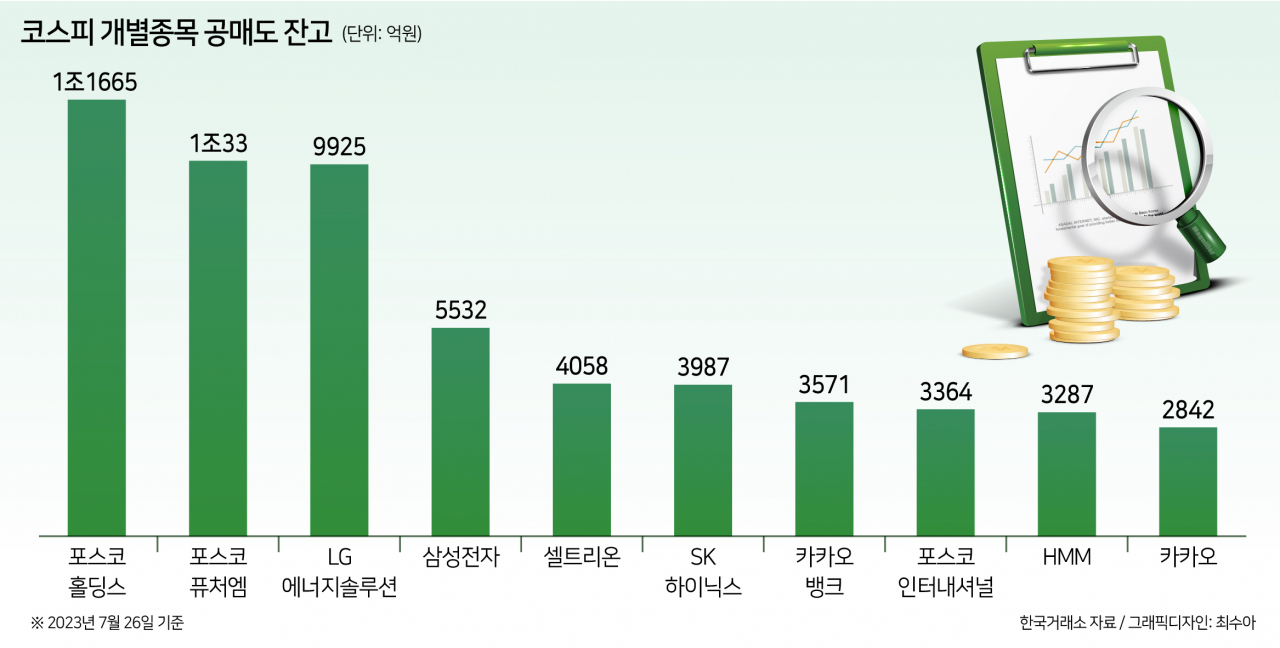 포홀 향한 공매도 폭격, 연초 대비 19배 ↑…‘주가 사수’ 포스코 개미와 한판 승부 [투자360]