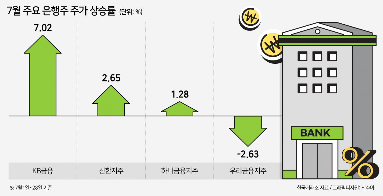 “2차전지 변동성도 이겨냈네”…은행주, 조정장에 돋보인 맷집 매력 [투자360]