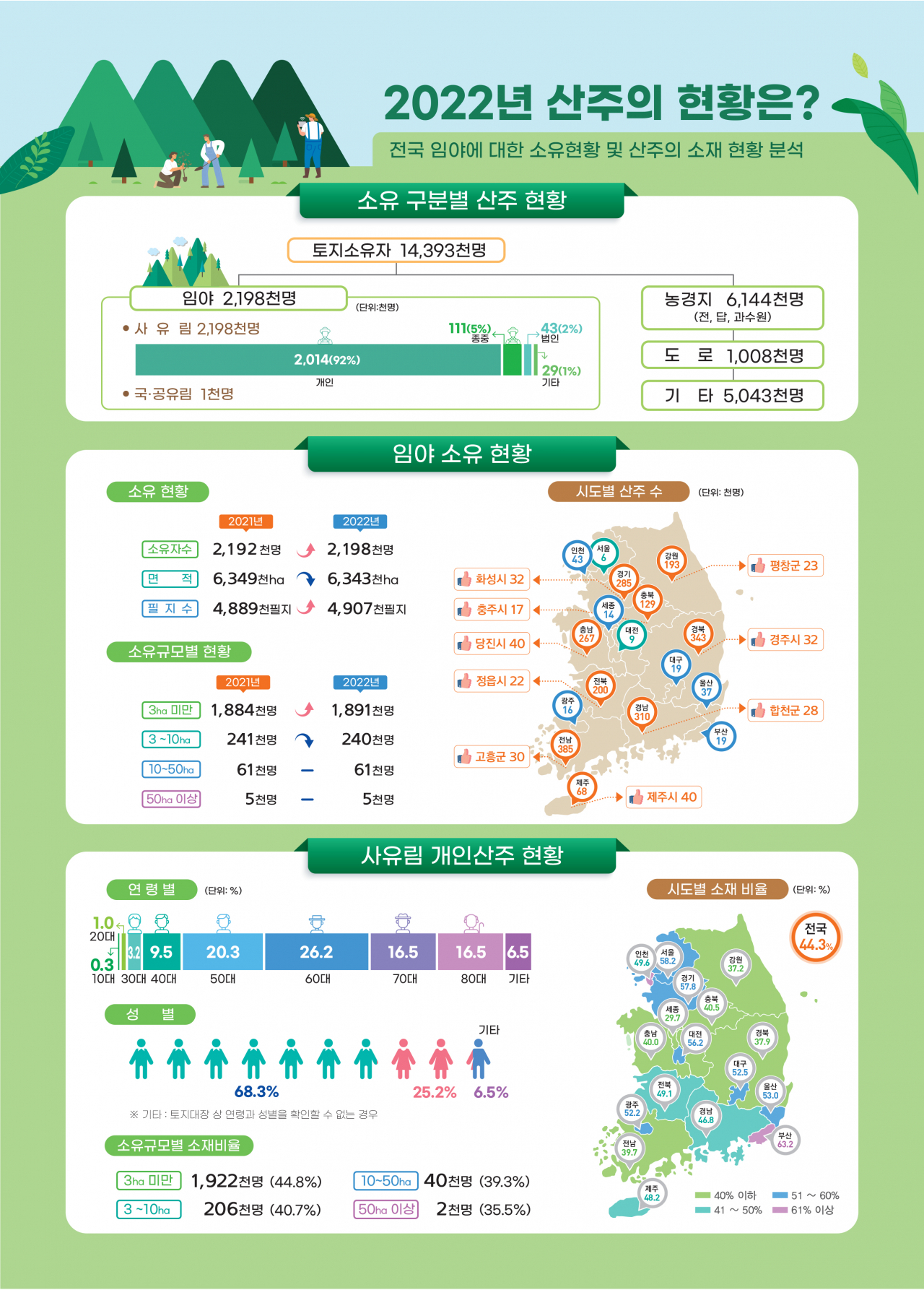 2022년 전국산주현황