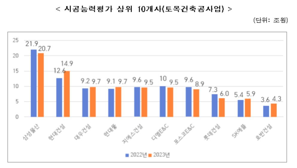 삼성물산, 시공능력평가 10년째 1위…대우건설, ‘톱3’ 진입[부동산360]