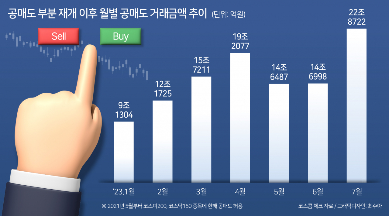 ‘한 달 만에 주가 3배’ 2차전지株 폭주…7월 K-증시 공매도 거래액 23조 ‘역대 최대’ [투자360]