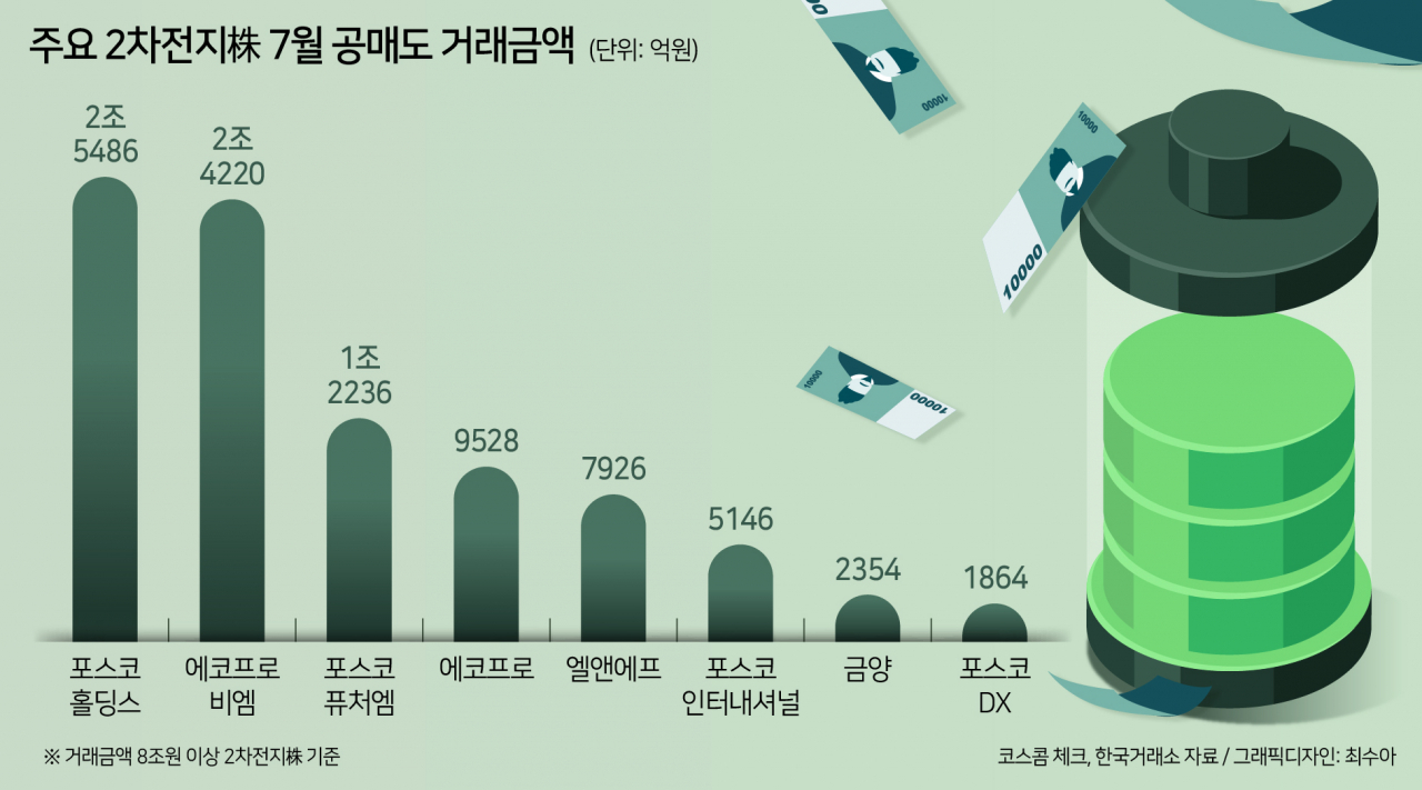 ‘한 달 만에 주가 3배’ 2차전지株 폭주…7월 K-증시 공매도 거래액 23조 ‘역대 최대’ [투자360]