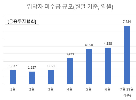 사흘짜리 초단기 빚투 7000억 돌파...반대매매 일 평균 560억 웃돌아 [투자360]