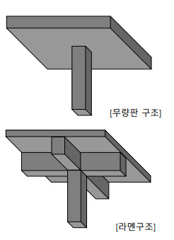 우리집도 무량판인데…무량판은 무조건 위험한가요? [세모금]