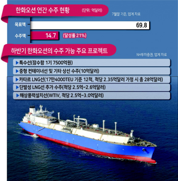 한화오션(옛 대우조선해양)이 건조한 액화천연가스 운반선