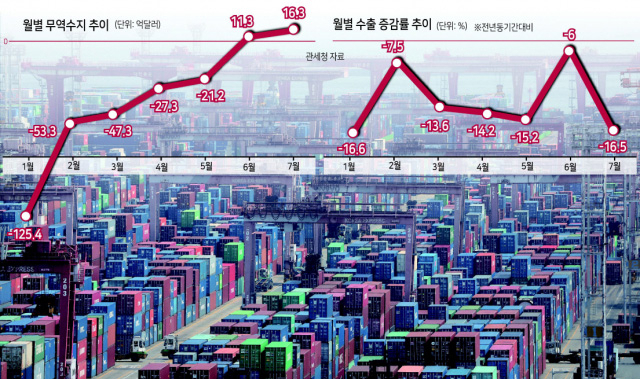 7월 무역수지가 16억3000만달러 흑자를 내면서 2개월 연속 흑자를 기록했으나 수출액은 503억달러로 전년 동월보다 16.5%줄면서 10개월 연속 감소세를 지속했다. 사진은 수출입 화물을 선적·하역하는 컨테이너 항구 모습. [연합]