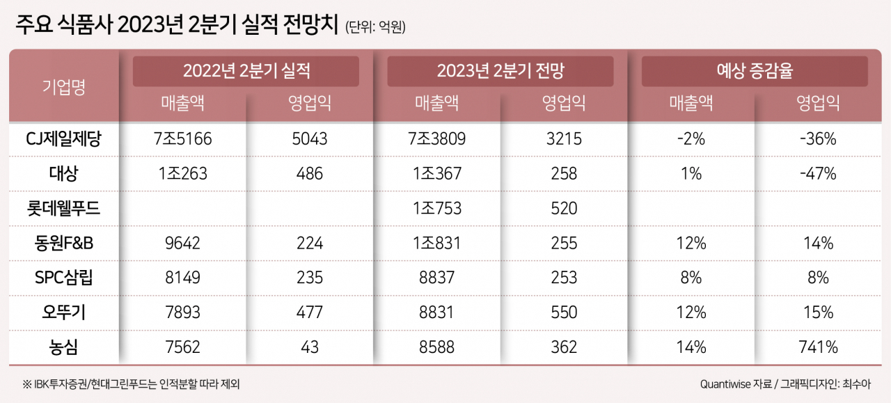 식품사 2분기 전망치 [에프엔가이드 'IBK투자증권' 전망치 자료 활용/헤럴드경제DB]