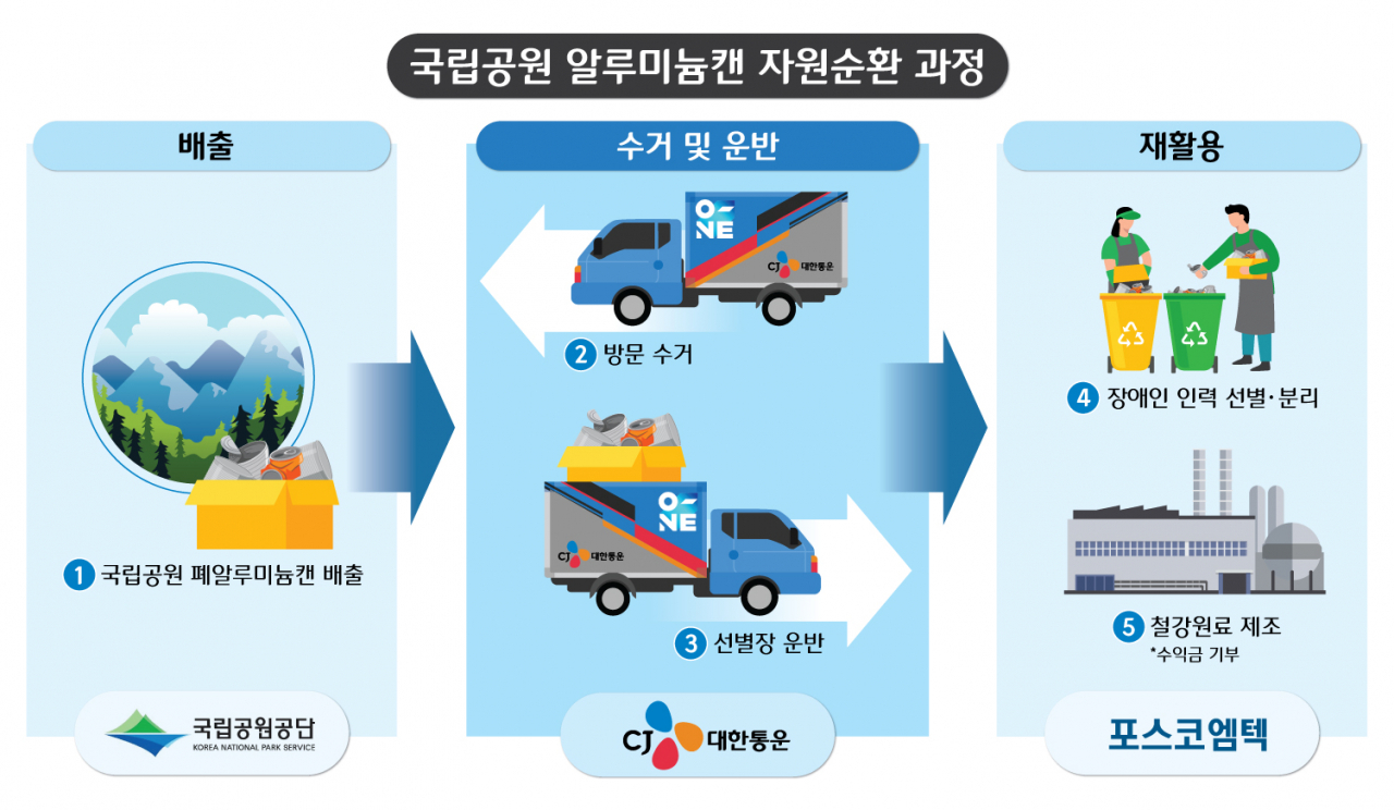 국립공원 알루미늄캔 자원순환 과정 [CJ대한통운 제공]
