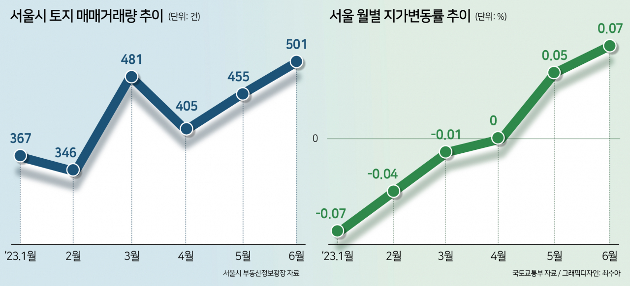 다시 검증된 서울 불패 신화…서울 땅 사들이는 투자자 [부동산360]