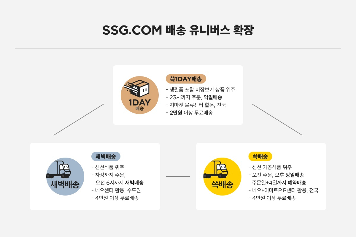 [단독] 불붙는 ‘익일배송 경쟁’…컬리, ‘낮배송’ 서비스도 확대 [언박싱]