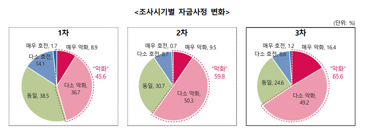 무협이 3일 수출기업 500곳을 대상으로 진행한 설문조사결과. [무협 제공]