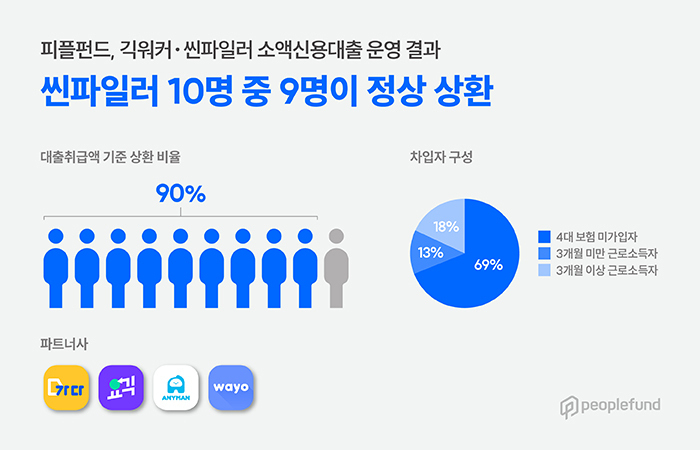[피플펀드 제공]