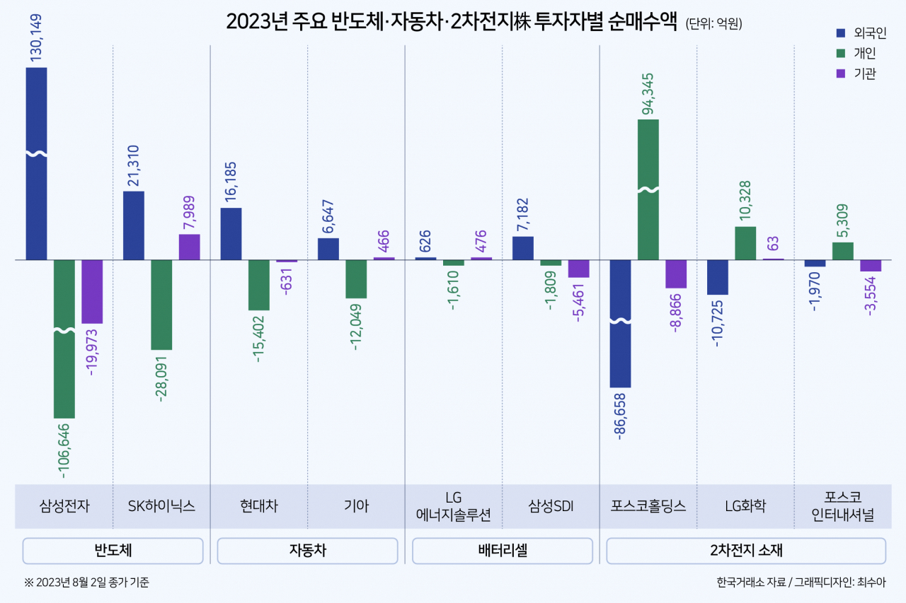 外人 코스피 순매수액의 99%가 삼성전자…반도체·車·배터리셀株 쓸어 담았다 [투자360]