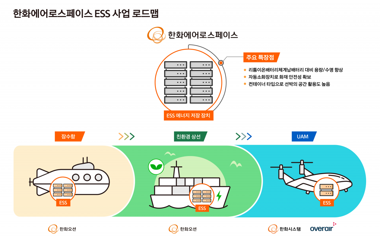한화에어로스페이스 에너지저장장치(ESS) 로드맵. [한화에어로스페이스 제공]