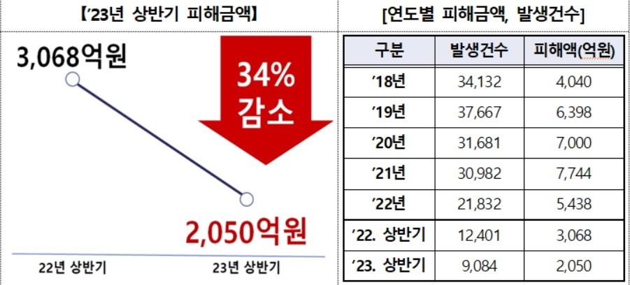 연도별 피해금액 및 발생건수. [서울동부지검 제공]
