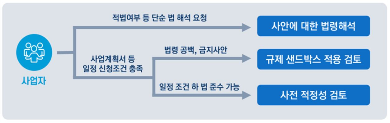 AI 프라이버시팀의 사안별·유형별 지원방식 [개인정보위 제공]