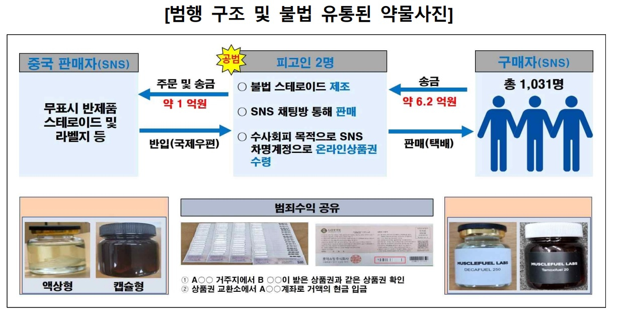 범죄 구조 및 불법 유통된 약물 사진. [서울서부지검 제공]