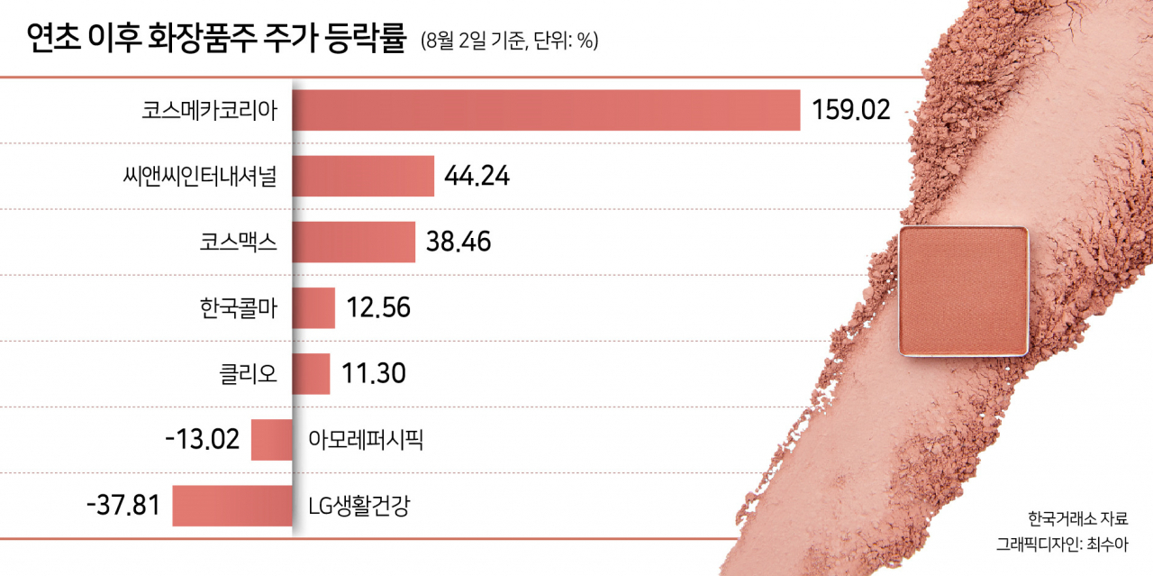 증시도 ‘립스틱 효과’…화장품株도 중소형이 더 잘나가네 [투자360]