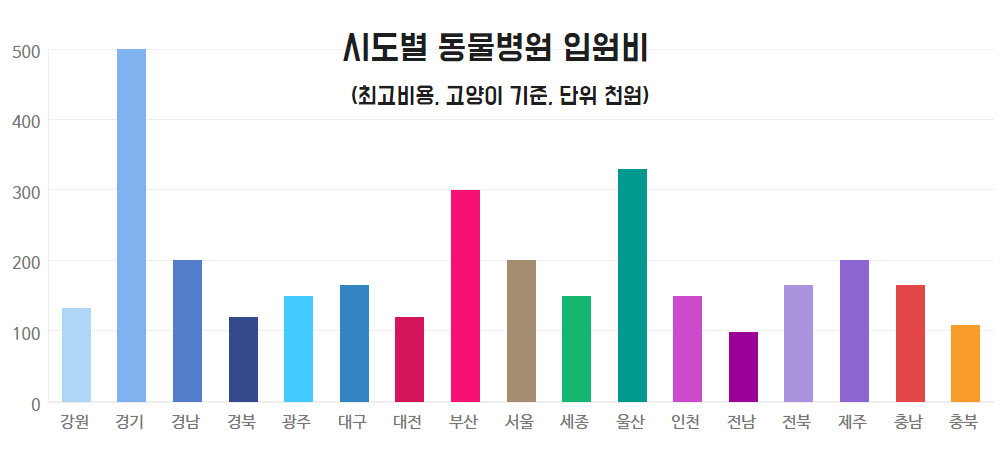 “동물병원 하루 입원비 50만원? 무서워서 못가요” 대학병원 1인실보다 비싸다니