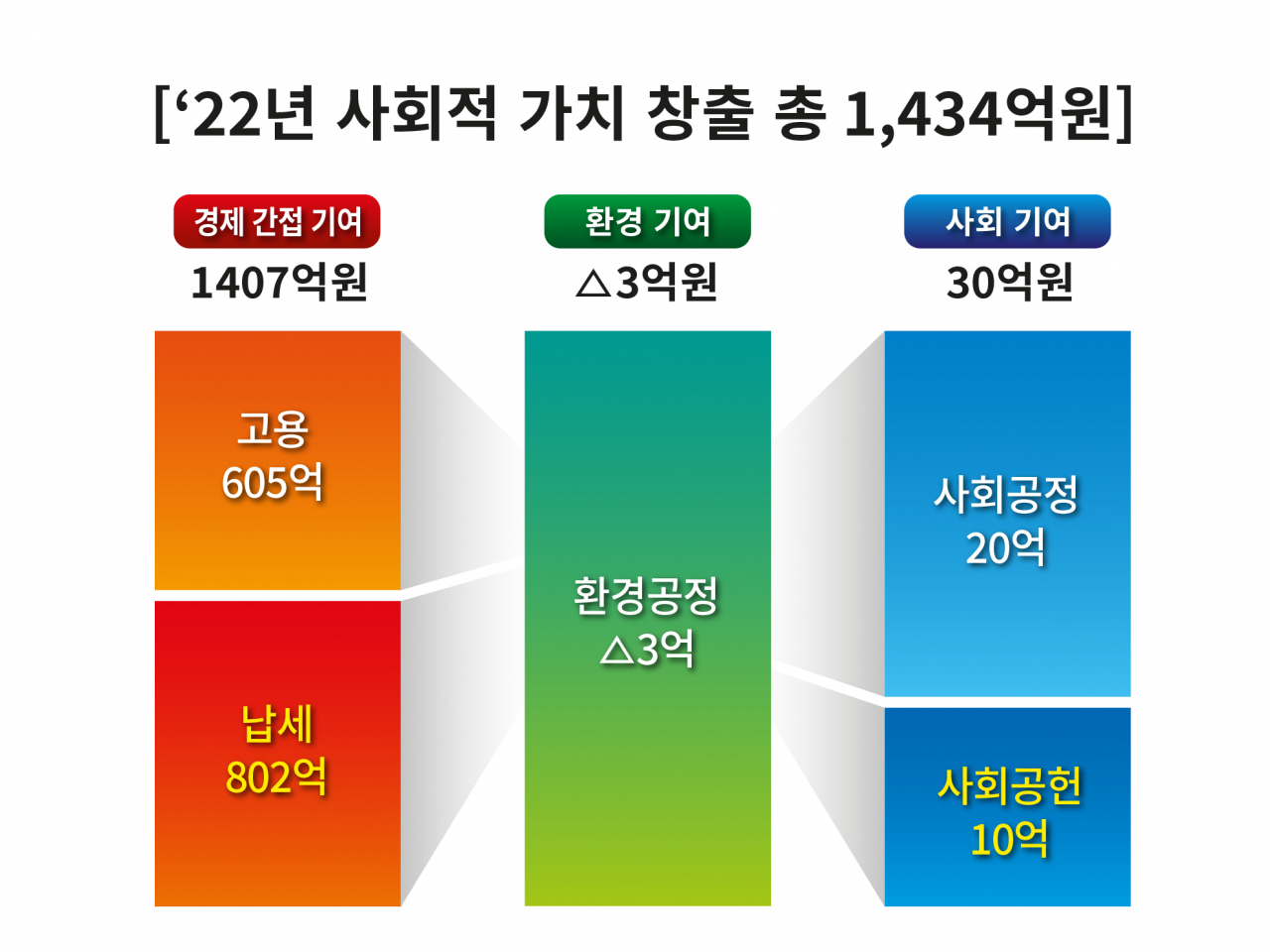 2022년 SK렌터카 경영 성과 기반 사회적 가치 창출 측정 데이터. [SK렌터카 제공]
