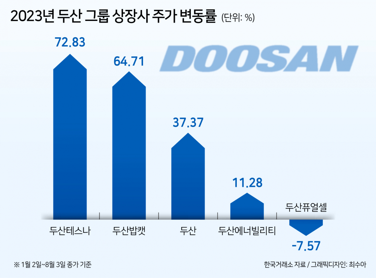 2차전지·로봇·반도체가 이끄는 ‘두산 3.0’…‘신사업’ 타고 주가도 신고가 [투자360]