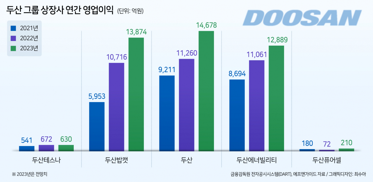 2차전지·로봇·반도체가 이끄는 ‘두산 3.0’…‘신사업’ 타고 주가도 신고가 [투자360]