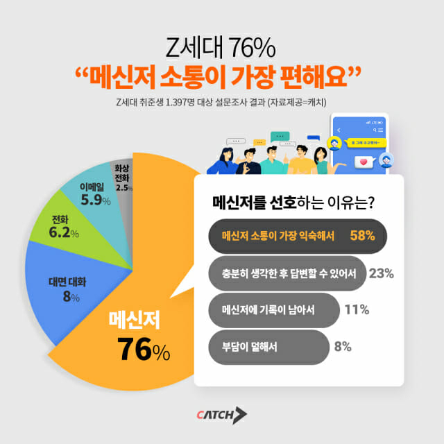 취업콘텐츠 플랫폼 진학사가 Z세대 대상으로 진행한 선호하는 사내 소통 방법 조사 결과. [진학사 캐치 제공]