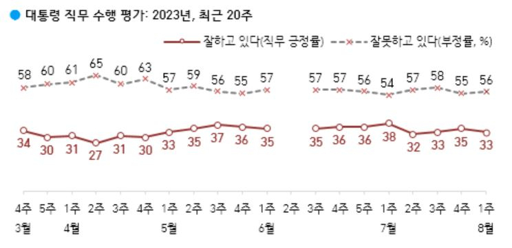 尹지지율 33%로 소폭 하락…휴가 중 쌓인 ‘안전 문제’ 민심 향방은[數싸움]