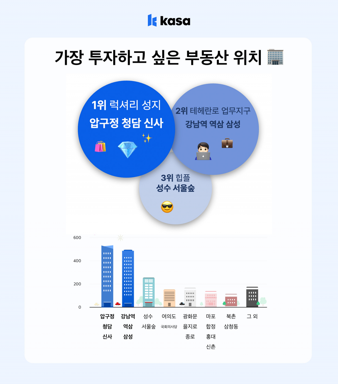 부동산 투자, 56%는 ‘강남’…비강남 1위지역은? [투자360]