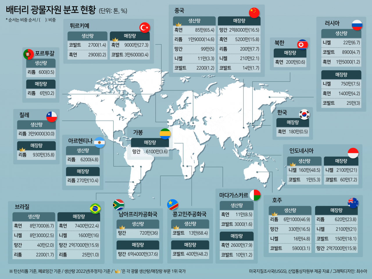 배터리 핵심 광물 분포도 [자료=산업통상자원부, 미국지질조사국]