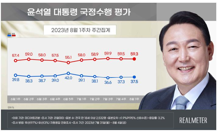 尹지지율 호남서 4.5%P↑…‘잼버리 효과’ 양날의 검 될까[數싸움]