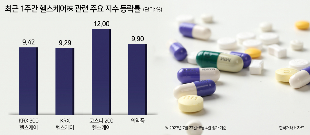 ‘KRX 헬스케어’ 지수 상승률 1위…바이오株, ‘코로나 재유행·2Q 실적’ 타고 고공행진 [투자360]