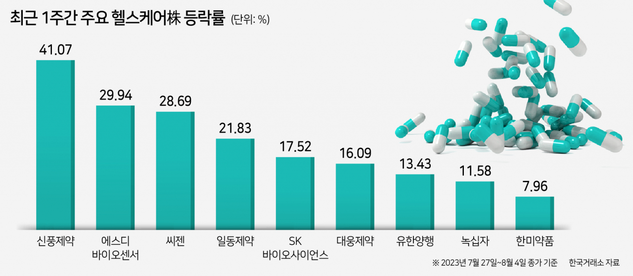 ‘KRX 헬스케어’ 지수 상승률 1위…바이오株, ‘코로나 재유행·2Q 실적’ 타고 고공행진 [투자360]