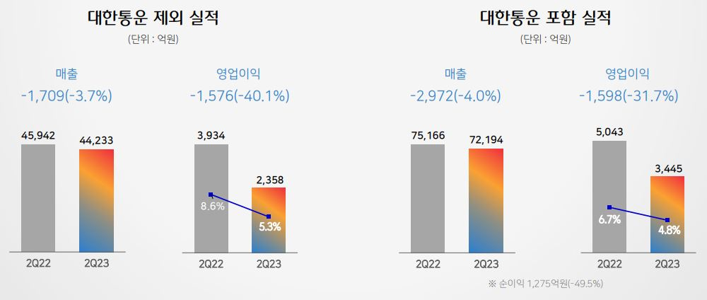2023년 2분기 잠정 실적 [CJ제일제당 제공]