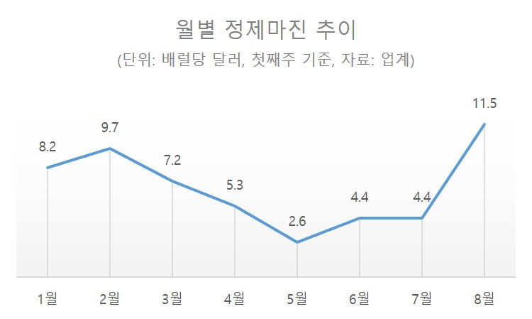 월별 정제마진 추이 [헤럴드경제 DB]