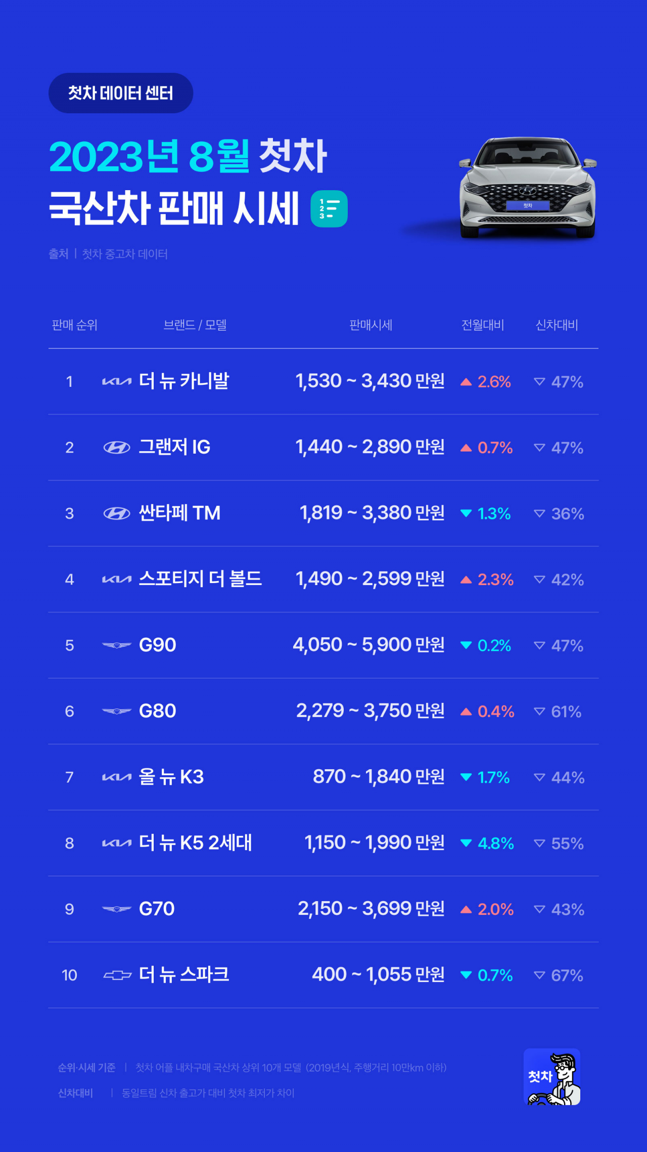 8월 첫차 국산차 중고차 판매 시세. [첫차 제공]