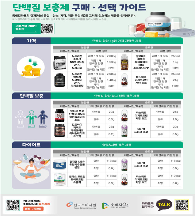 단백질 보충제 구매·선택 가이드 [한국소비자원 제공]
