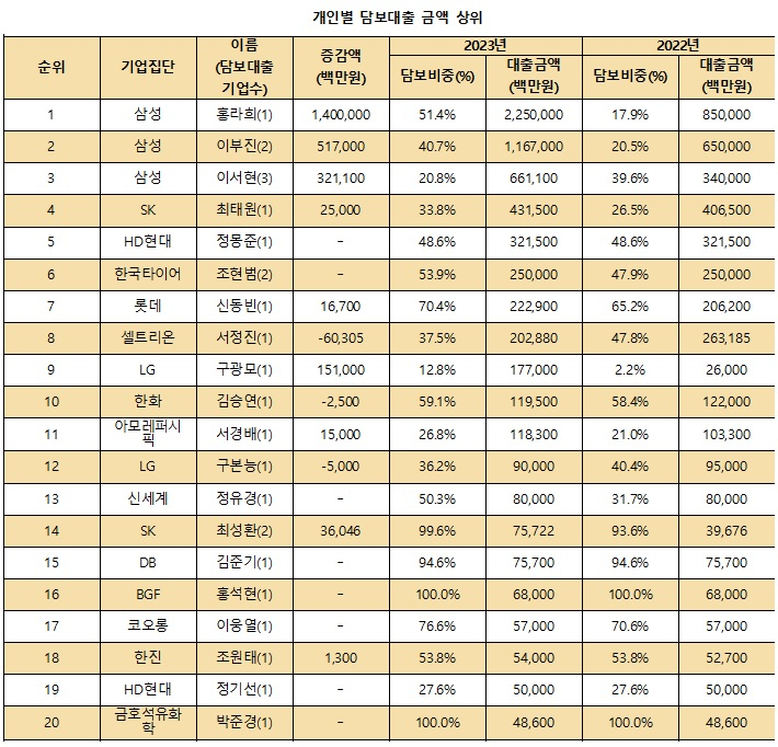 주요 그룹 오너家 주식담보대출 현황 [리더스인덱스 자료]