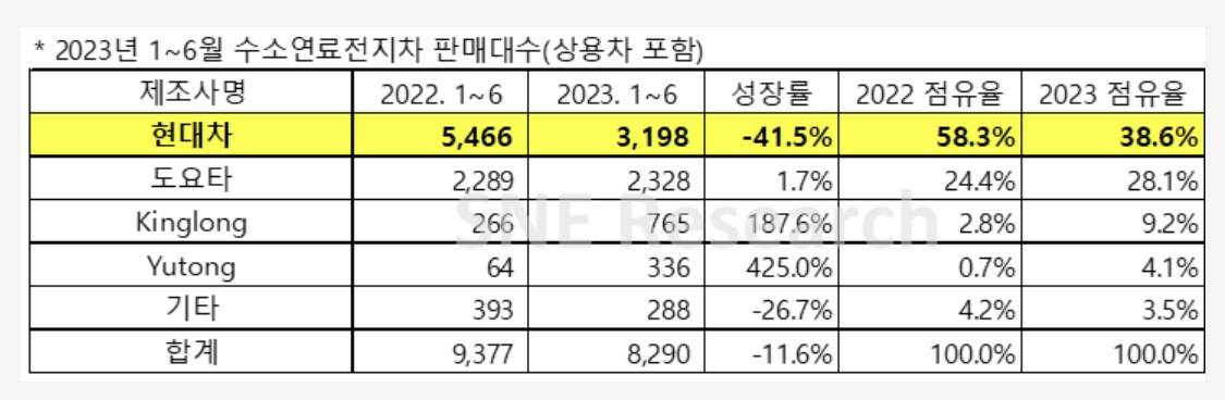 2023년 7월 Global FCEV Monthly Tracker. [SNE리서치 제공]