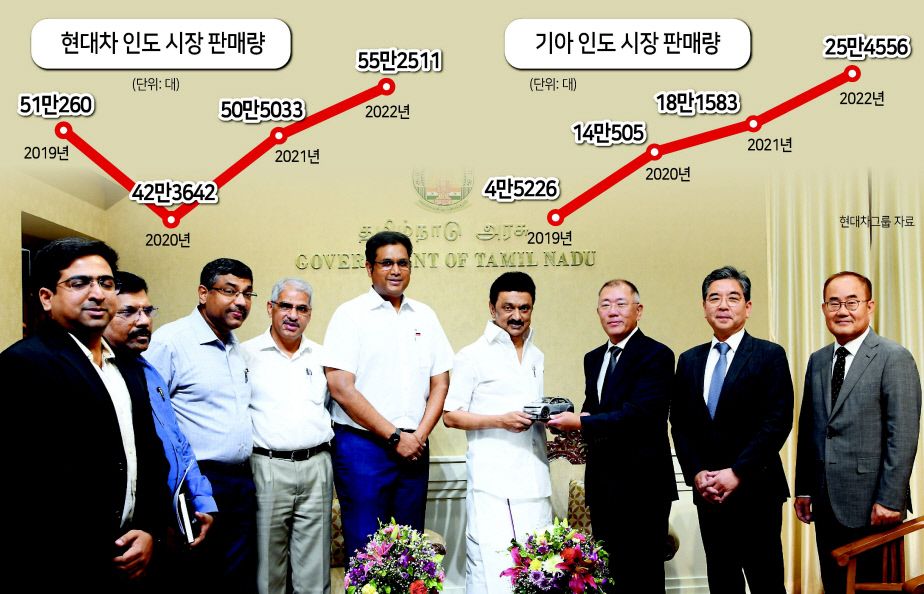인도 중장기 모빌리티 전략을 점검하기 위해 인도를 방문한 정의선 회장이 8일 타밀나두주 정부청사에서 M.K.스탈린 주수상을 만나 인도 자동차 시장 발전 방안과 현대차그룹 인도 사업 협력방안에 대해 협의했다. 왼쪽 여섯번째부터 M.K.스탈린 타밀나두주 수상, 정의선 현대차그룹 회장, 장재훈 현대차 사장, 김용화 현대차·기아 CTO(사장).