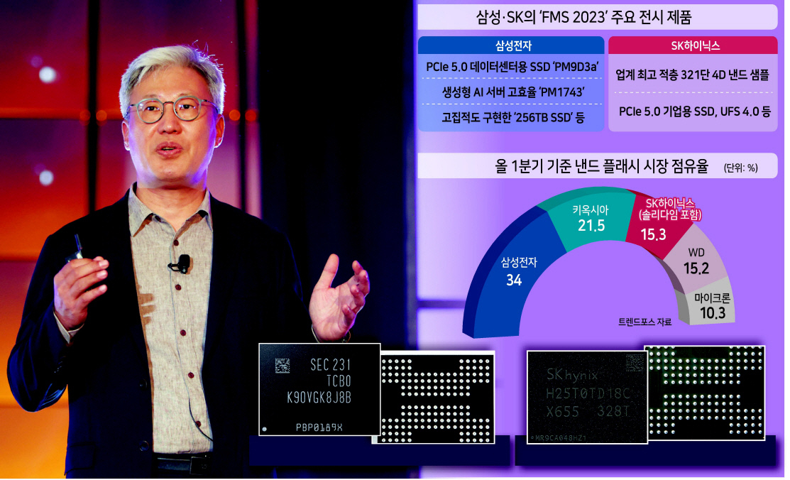 송용호 삼성전자 메모리사업부 솔루션개발실 부사장이 8일(현지시간) 미국 산타클라라에서 개막한 ‘플래시 메모리 서밋(Flash Memory Summit, FMS) 2023’에서 ‘고객 경험을 향상시키는 혁신적인 메모리 솔루션’을 주제로 기조연설을 하고 있다. [삼성전자 제공]