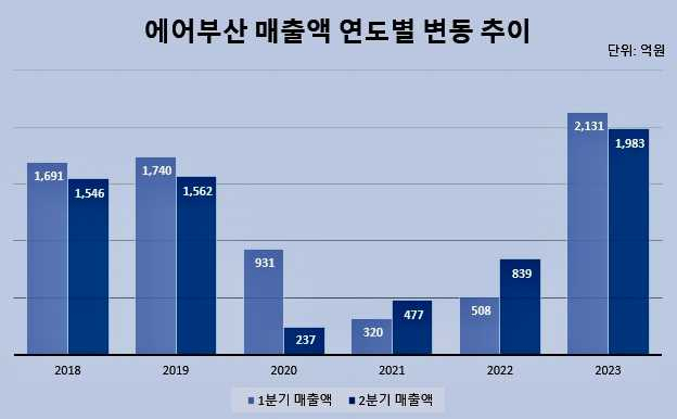 에어부산 매출액 연도별 변동 추이표. [사진=에어부산]