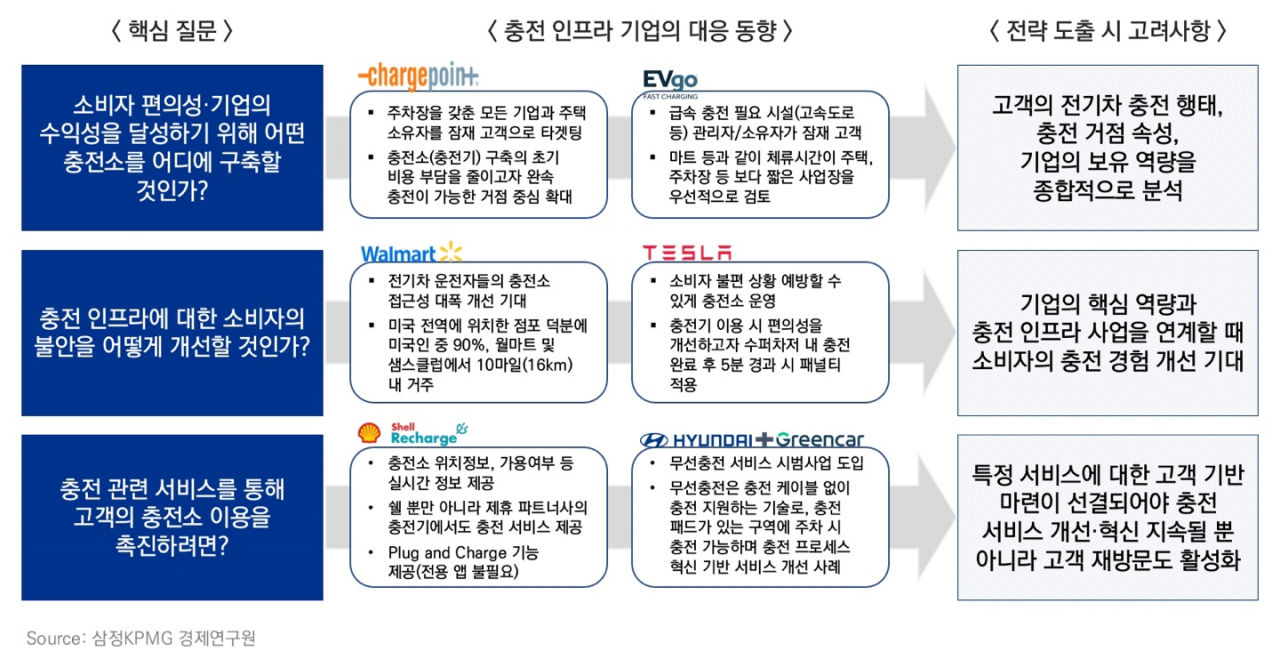 “전기차 충전 시장 선점 위해선 소비자 ‘페인 포인트’ 주목해야”