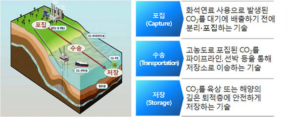 CCS 사업 개념도. [산업통상자원부 제공]
