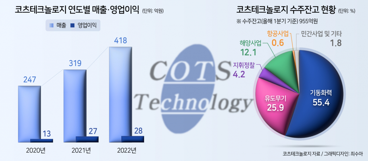 K2 전차 ‘두뇌’ 공급 코츠테크놀로지 “K-방산 국산화 선도할 것” [IPO CEO 인터뷰]