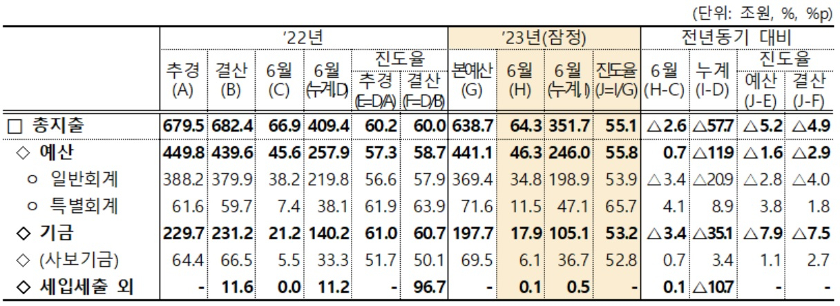 2023년 상반기 총지출[기획재정부 자료]