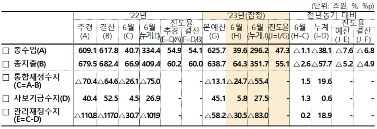 2023년 상반기 재정수지[기획재정부 자료]