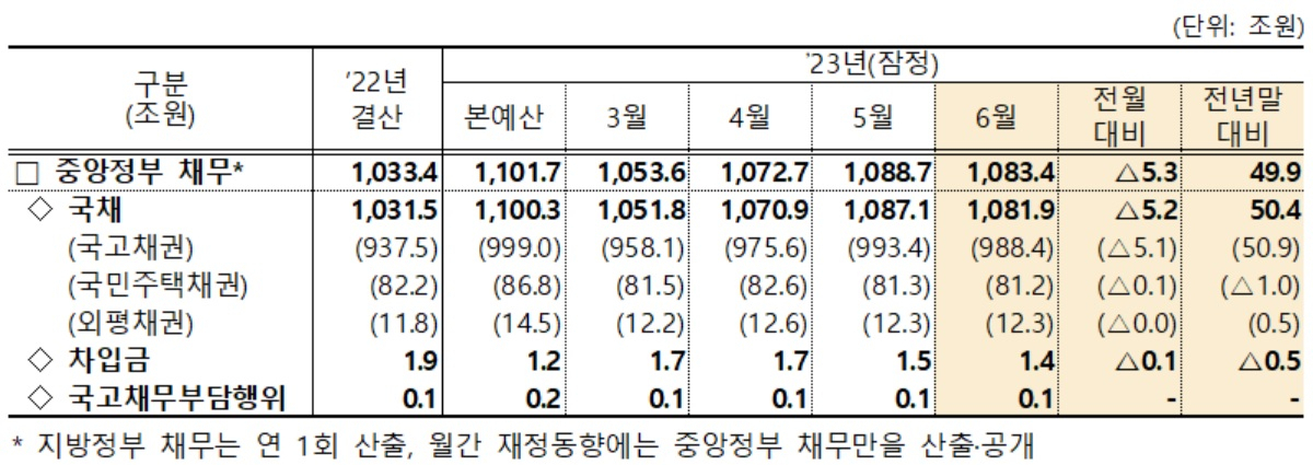 2023년 상반기 중앙정부 채무[기획재정부 자료]