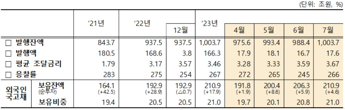 2023년 7월 국고채 현황[기획재정부 자료]