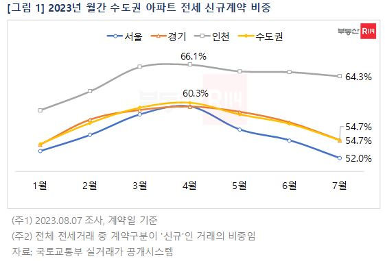 “이사 안가고 전세 연장할게요” 떨어진다던 전셋값 반등하자 눌러앉는다 [부동산360]